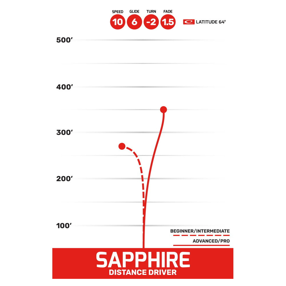 Latitude 64° Gold Sapphire Pink