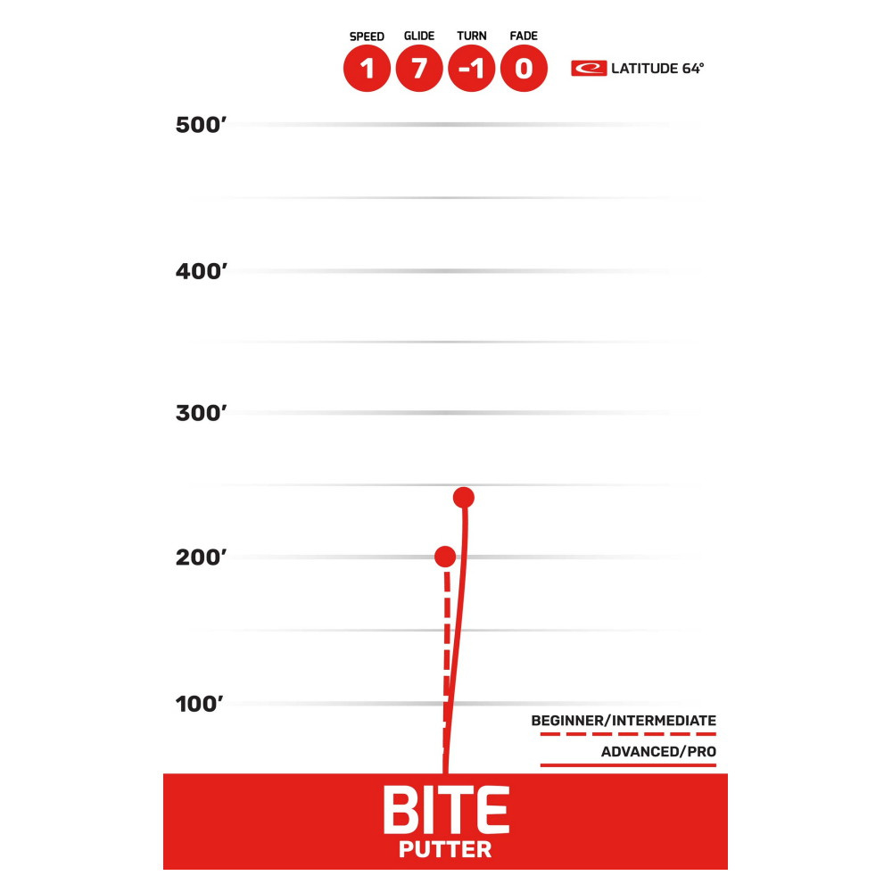 Latitude 64° Bite Turquoise